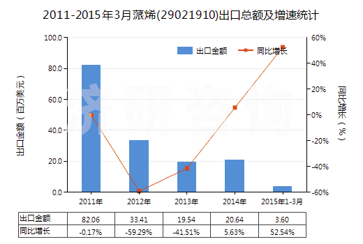 2011-2015年3月蒎烯(29021910)出口總額及增速統(tǒng)計